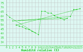 Courbe de l'humidit relative pour Mouilleron-le-Captif (85)