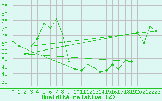 Courbe de l'humidit relative pour Les Eplatures - La Chaux-de-Fonds (Sw)