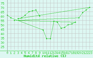 Courbe de l'humidit relative pour Niort (79)
