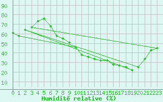 Courbe de l'humidit relative pour Tours (37)