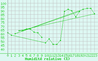 Courbe de l'humidit relative pour Constance (All)