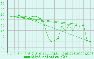 Courbe de l'humidit relative pour Cap Bar (66)