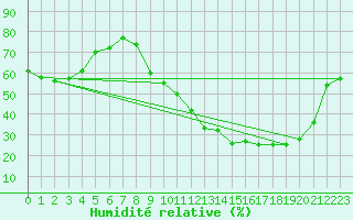 Courbe de l'humidit relative pour Le Mans (72)