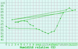 Courbe de l'humidit relative pour Langdon Bay