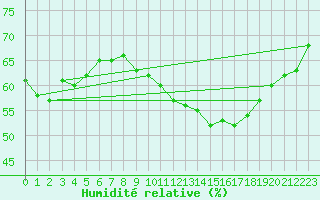 Courbe de l'humidit relative pour Aniane (34)