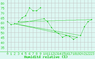 Courbe de l'humidit relative pour Limoges (87)