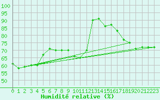 Courbe de l'humidit relative pour Feuchtwangen-Heilbronn