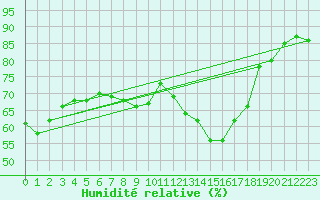 Courbe de l'humidit relative pour Feldberg-Schwarzwald (All)