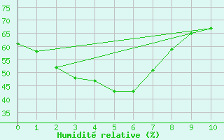 Courbe de l'humidit relative pour Tuggeranong