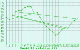 Courbe de l'humidit relative pour Renwez (08)