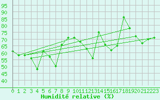 Courbe de l'humidit relative pour Wolfsegg