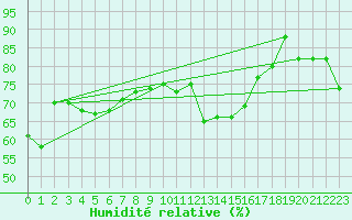 Courbe de l'humidit relative pour Toulon (83)