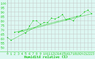 Courbe de l'humidit relative pour Erzurum Bolge