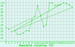 Courbe de l'humidit relative pour Arosa