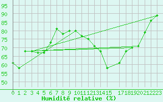 Courbe de l'humidit relative pour Villarzel (Sw)