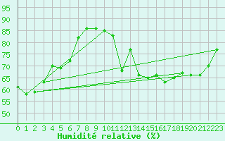 Courbe de l'humidit relative pour Cabestany (66)