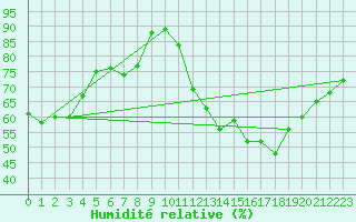 Courbe de l'humidit relative pour Langres (52) 