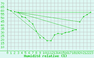 Courbe de l'humidit relative pour Xonrupt-Longemer (88)