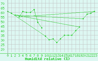 Courbe de l'humidit relative pour Saint-Vran (05)