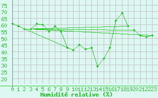 Courbe de l'humidit relative pour Valencia