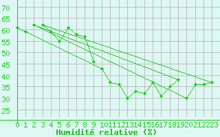 Courbe de l'humidit relative pour Bziers Cap d'Agde (34)