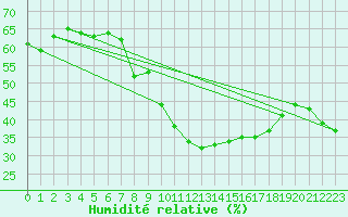 Courbe de l'humidit relative pour Belorado