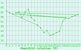 Courbe de l'humidit relative pour Luzern