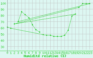 Courbe de l'humidit relative pour Vals