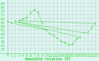 Courbe de l'humidit relative pour Nancy - Ochey (54)