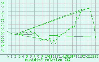 Courbe de l'humidit relative pour Ibiza (Esp)