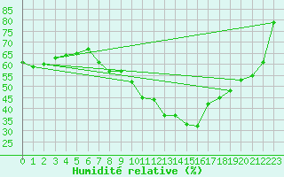 Courbe de l'humidit relative pour Logrono (Esp)