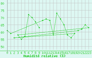 Courbe de l'humidit relative pour Cabestany (66)