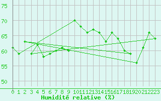 Courbe de l'humidit relative pour Le Talut - Belle-Ile (56)