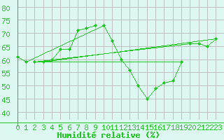 Courbe de l'humidit relative pour Cabestany (66)