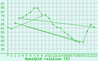Courbe de l'humidit relative pour Pontoise - Cormeilles (95)