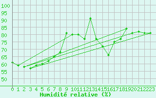 Courbe de l'humidit relative pour Lille (59)