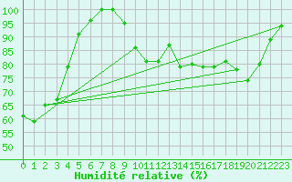 Courbe de l'humidit relative pour Bad Marienberg