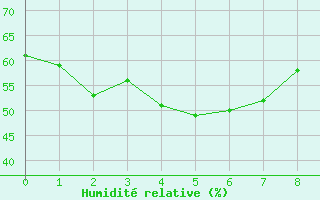 Courbe de l'humidit relative pour Uwajima