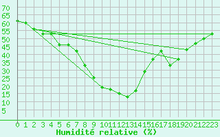 Courbe de l'humidit relative pour Bergn / Latsch