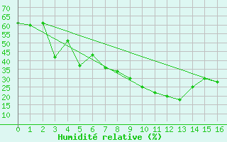 Courbe de l'humidit relative pour Murcia