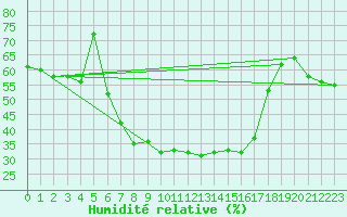 Courbe de l'humidit relative pour Liberec