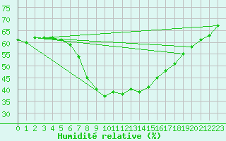 Courbe de l'humidit relative pour Arezzo