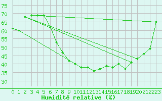 Courbe de l'humidit relative pour Honefoss Hoyby