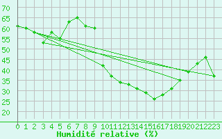 Courbe de l'humidit relative pour Mont-Aigoual (30)