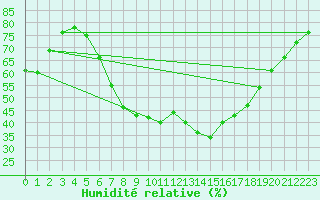 Courbe de l'humidit relative pour Wiesenburg