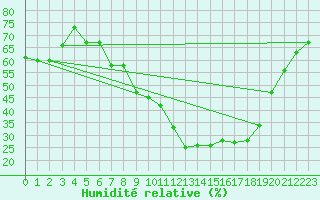 Courbe de l'humidit relative pour Manresa