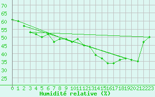 Courbe de l'humidit relative pour Meppen