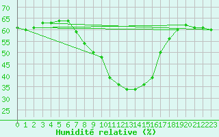 Courbe de l'humidit relative pour Wien / Hohe Warte