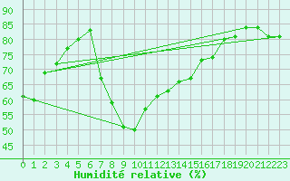Courbe de l'humidit relative pour Doksany