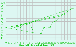 Courbe de l'humidit relative pour Calvi (2B)